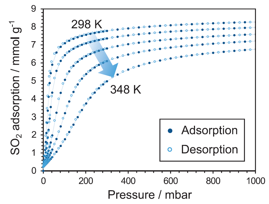Adsorption-desorption isotherms for sulphur dioxide on a metal-organic framework (NOTT-300) measured at a range of temperatures with XEMIS. 